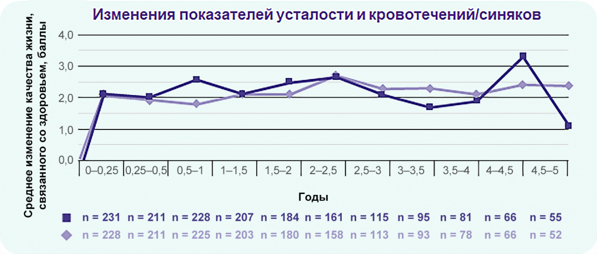 Изменения показателей усталости и кровотечений