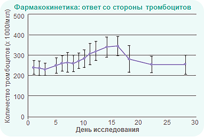 Рисунок 10 - Фармакокинетика Фармакокинетика