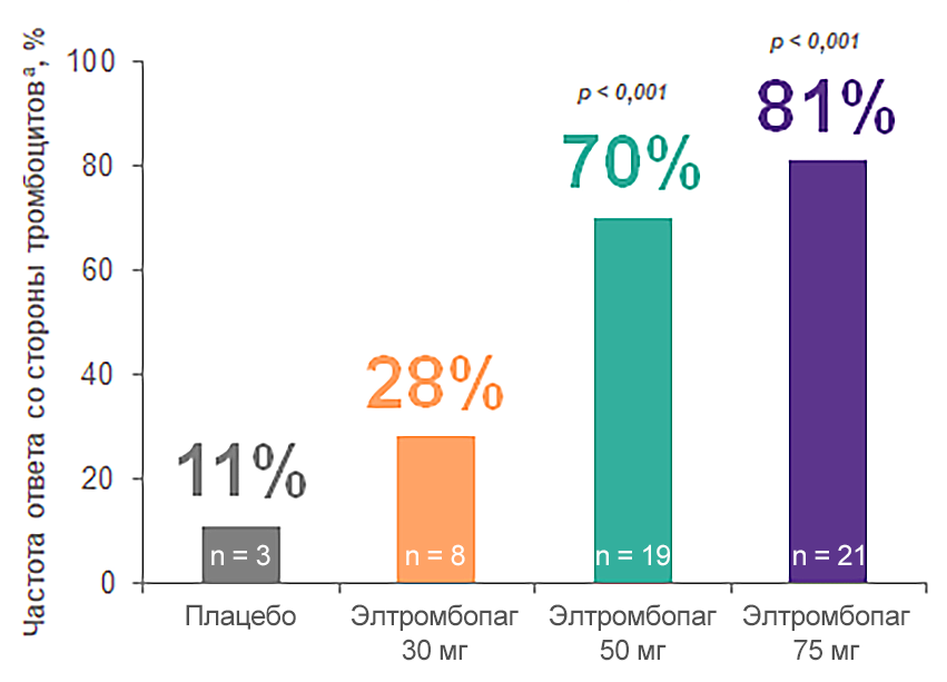 Кратковременная терапия элтромбопагом