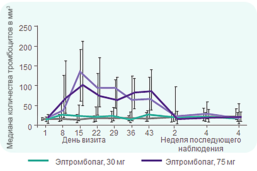 Рисунок 13 - Медиана количества тромбоцитов в группе последующего наблюдения Медиана количества тромбоцитов в группе последующего наблюдения