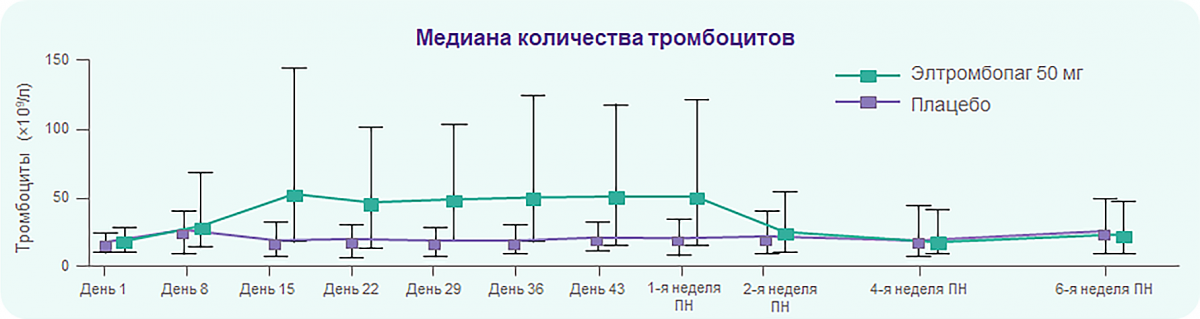 Рисунок 14 - Элтромбопаг 50 мг у пациентов с хронической ИТП Элтромбопаг 50 мг у пациентов с хронической ИТП