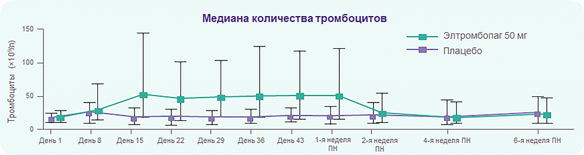 Элтромбопаг 50 мг у пациентов с хронической ИТП