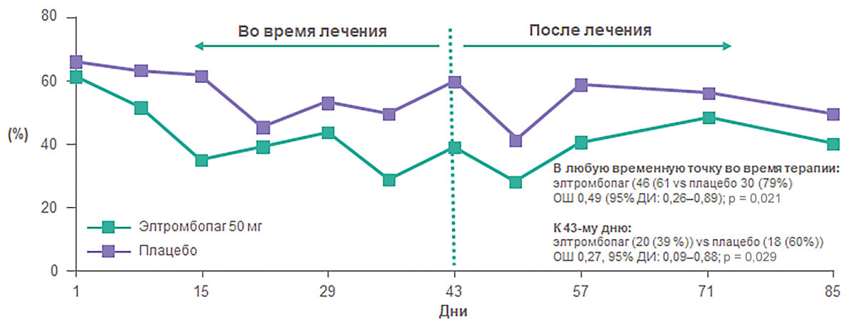 Элтромбопаг и уменьшение частоты кровотечений