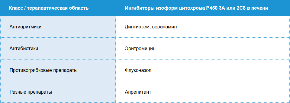 Таблица - Сведения о лекарственных взаимодействиях Сведения о лекарственных взаимодействиях