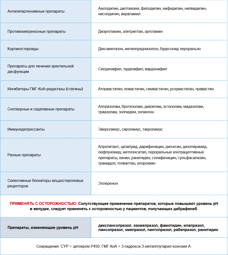 Таблица - Сведения о лекарственных взаимодействиях Сведения о лекарственных взаимодействиях