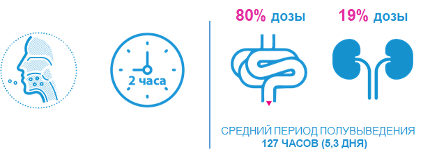 Особенности фармакокинетики дабрафениба