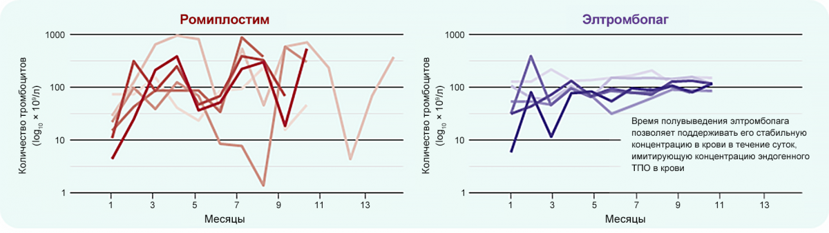Колебания уровня тромбоцитов в крови у пациентов