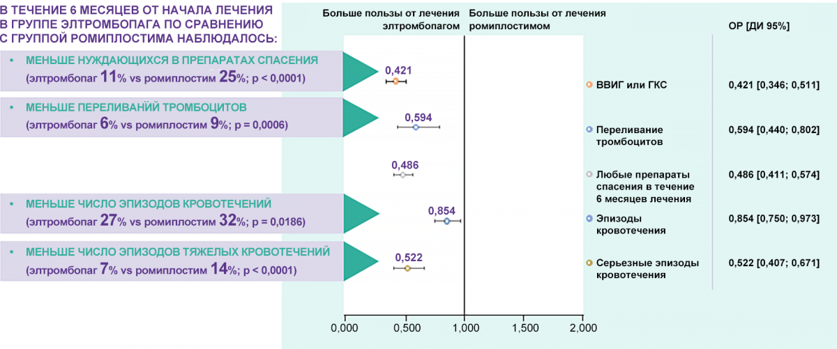 Сравнение элтромбопага с ромиплостимом