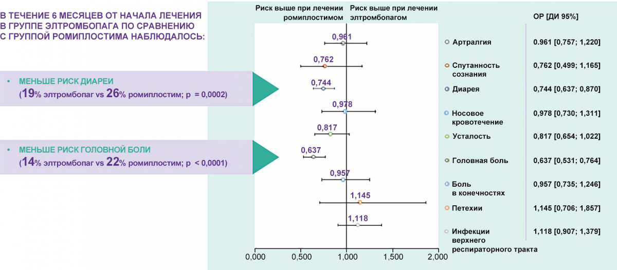 Сравнение элтромбопага с ромиплостимом НЯ