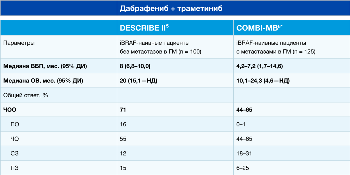 Непрямое сравнение результатов исследования РКП DESCRIBE II и РКИ COMBI-MB