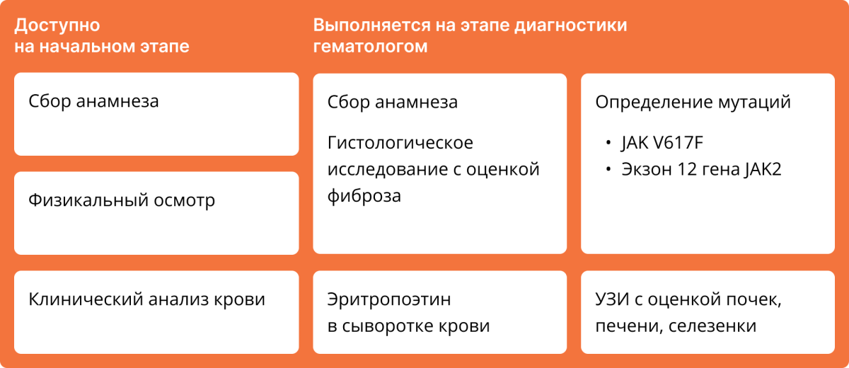 Рисунок 2. План обследования при истинной полицитемии План обследования при истинной полицитемии