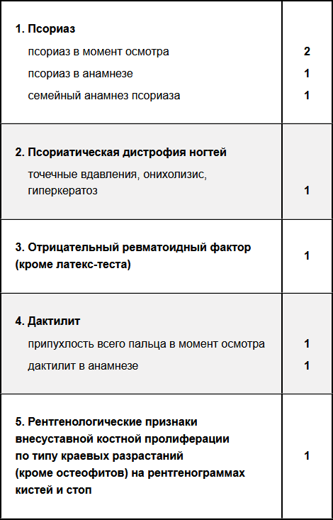 Таблица — Классификационные критерии псориатического артрита CASPAR Классификационные критерии псориатического артрита CASPAR