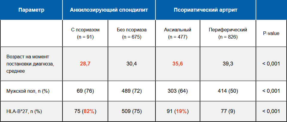 Таблица - Демографические и генетические различия Демографические и генетические различия