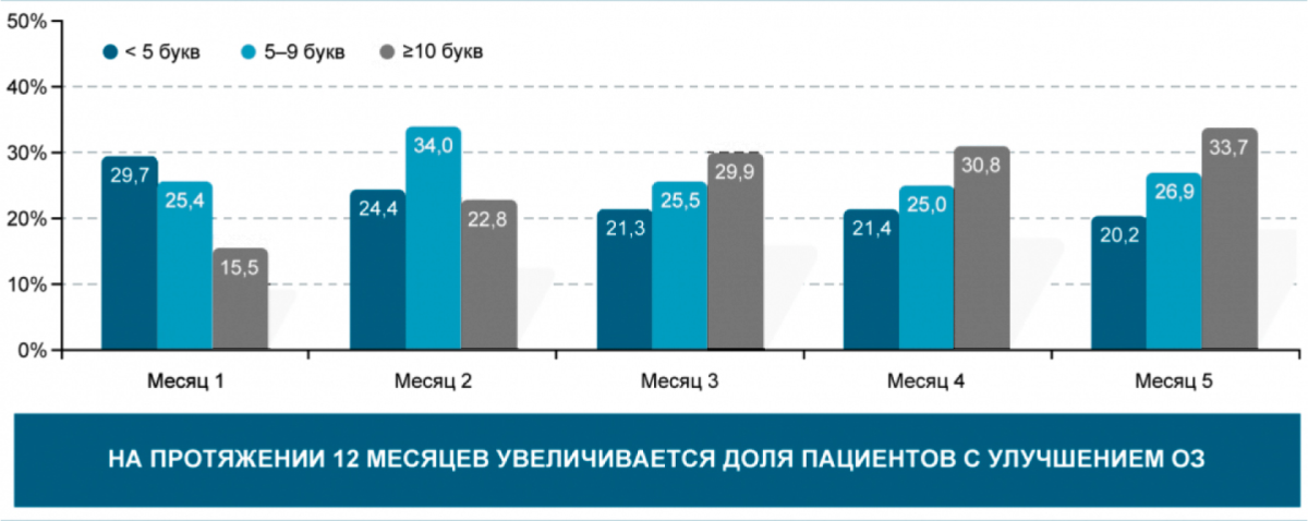 Динамика улучшения ОЗ на фоне анти-VEGF-терапии