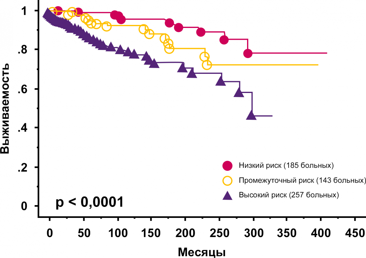 Выживаемость без тромбозов