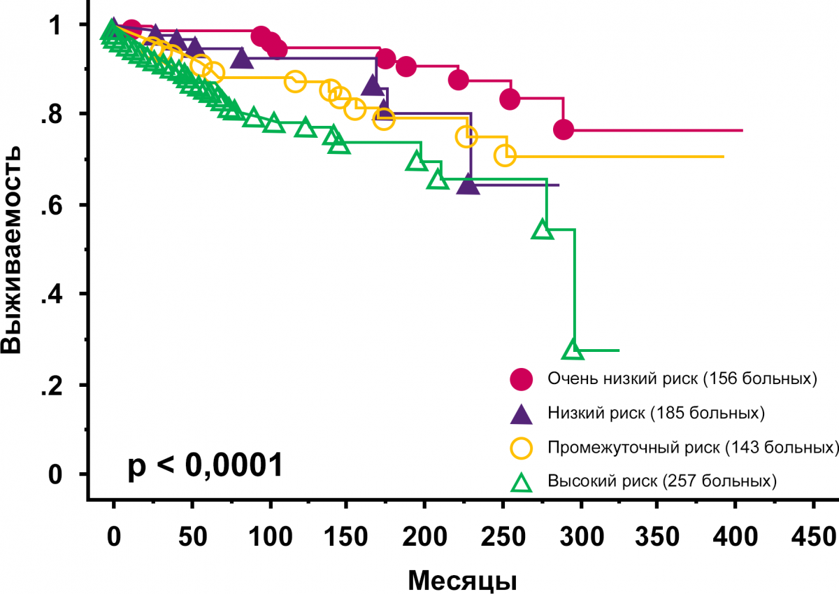 Рисунок 1. Выживаемость без тромбозов Выживаемость без тромбозов