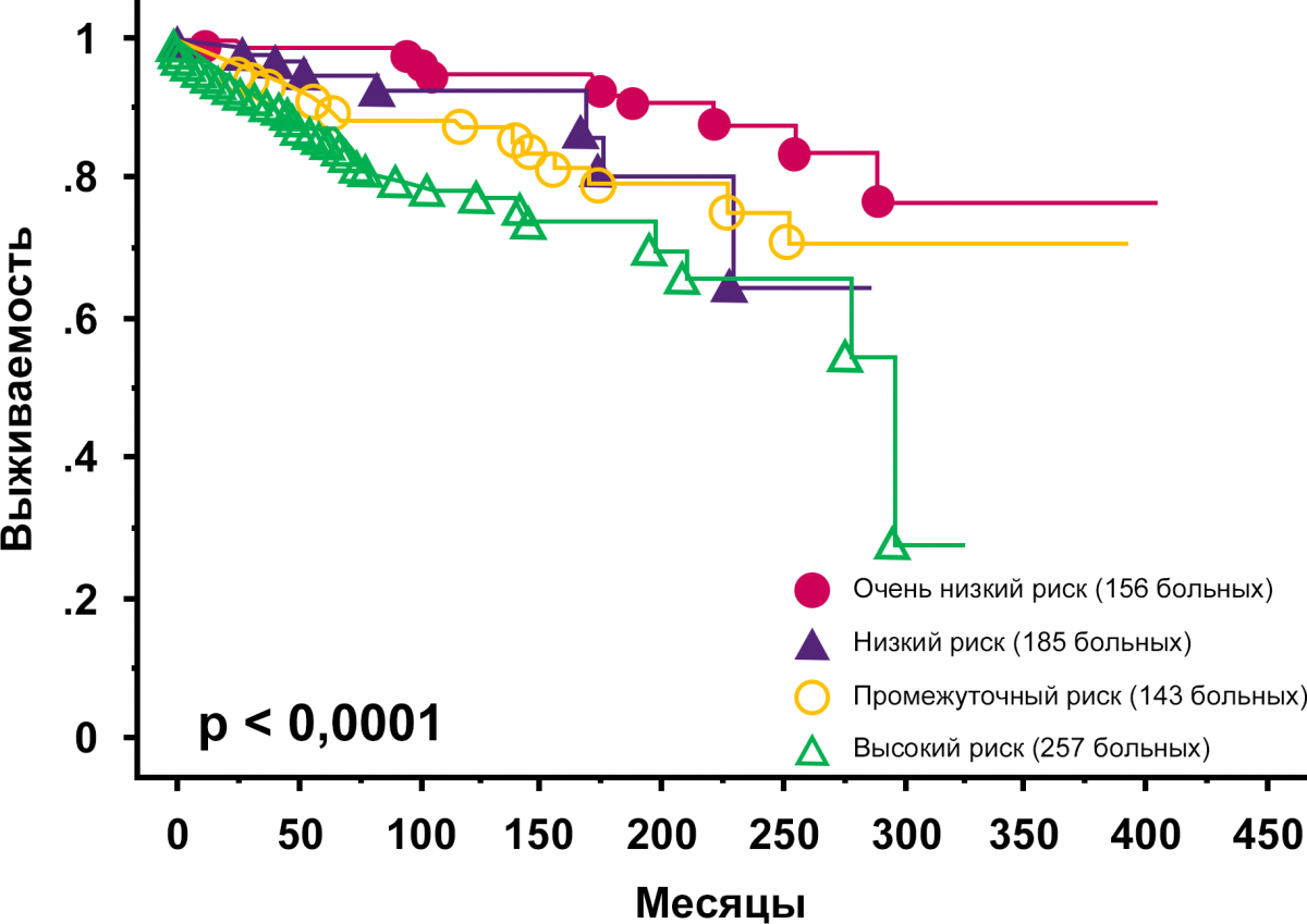 Выживаемость без тромбозов