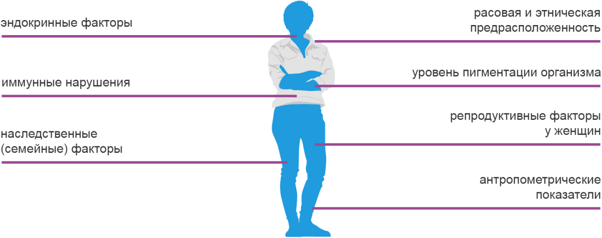 Факторы риска: биологические особенности организма