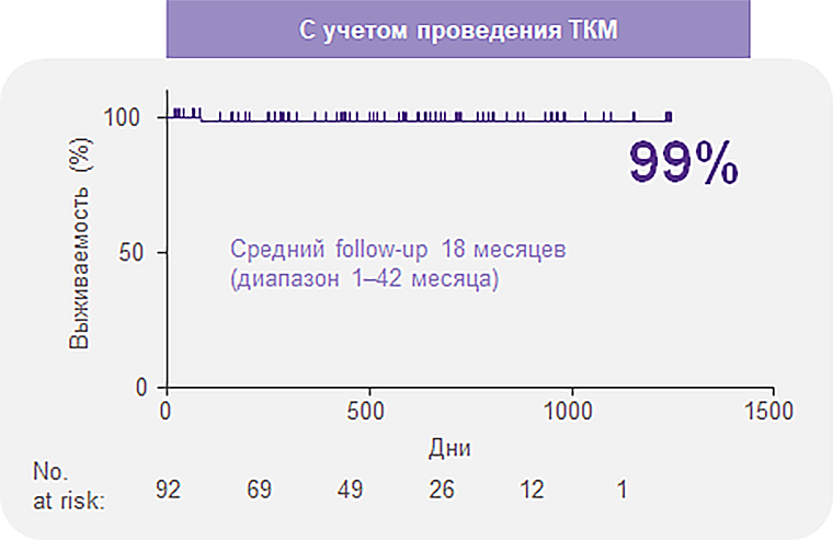 Общая выживаемость через 2 года с учетом проведения ТКМ