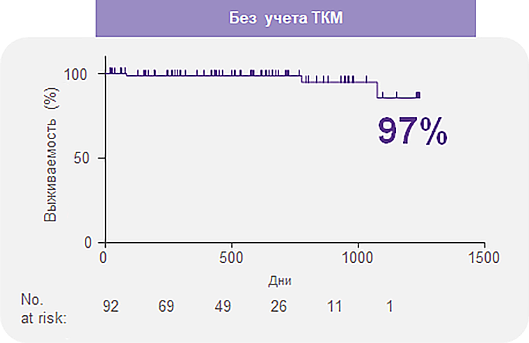 Общая выживаемость через 2 года без учета проведения ТКМ