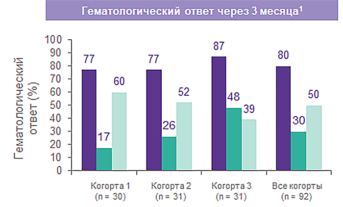 Гематологический ответ через 3 месяца