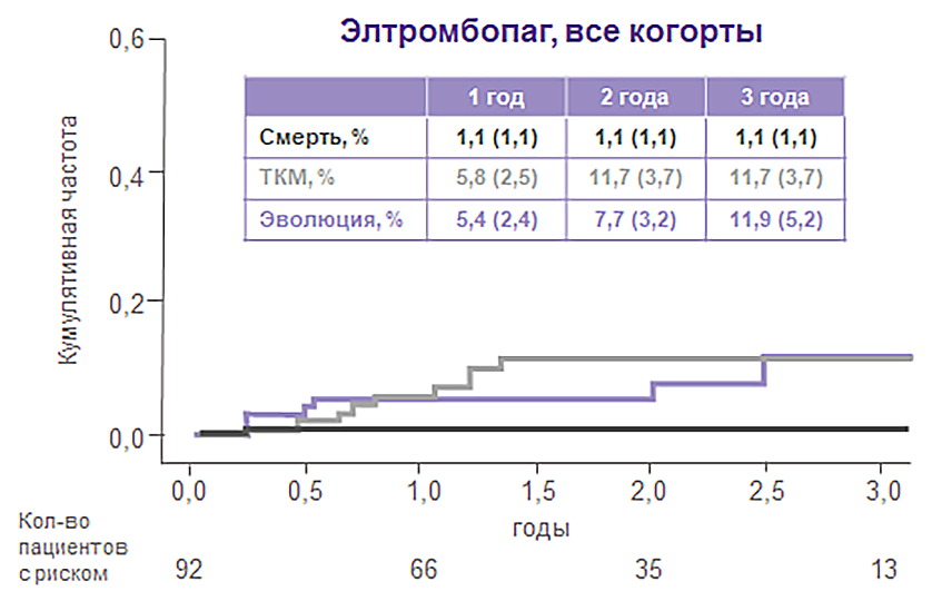 Элтромбопаг, все когорты