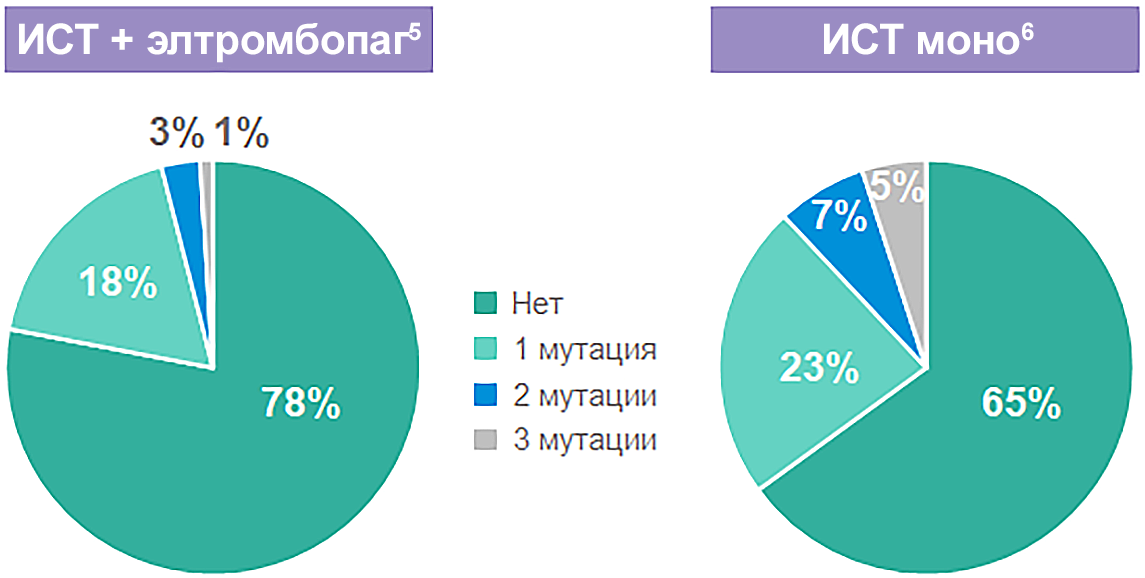 Доли пациентов с соматической мутацией