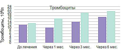 Линейный ответ на элтромбопаг тромбоциты