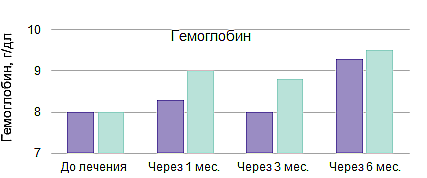 Линейный ответ на элтромбопаг гемоглобин