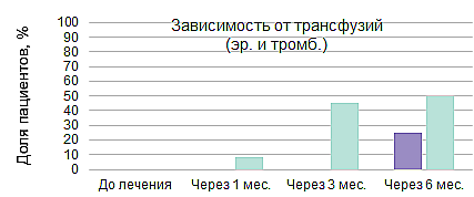 Линейный ответ на элтромбопаг зависимость от трансфузий