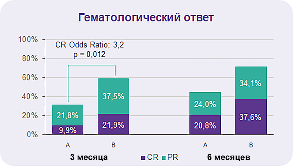 Гематологический ответ