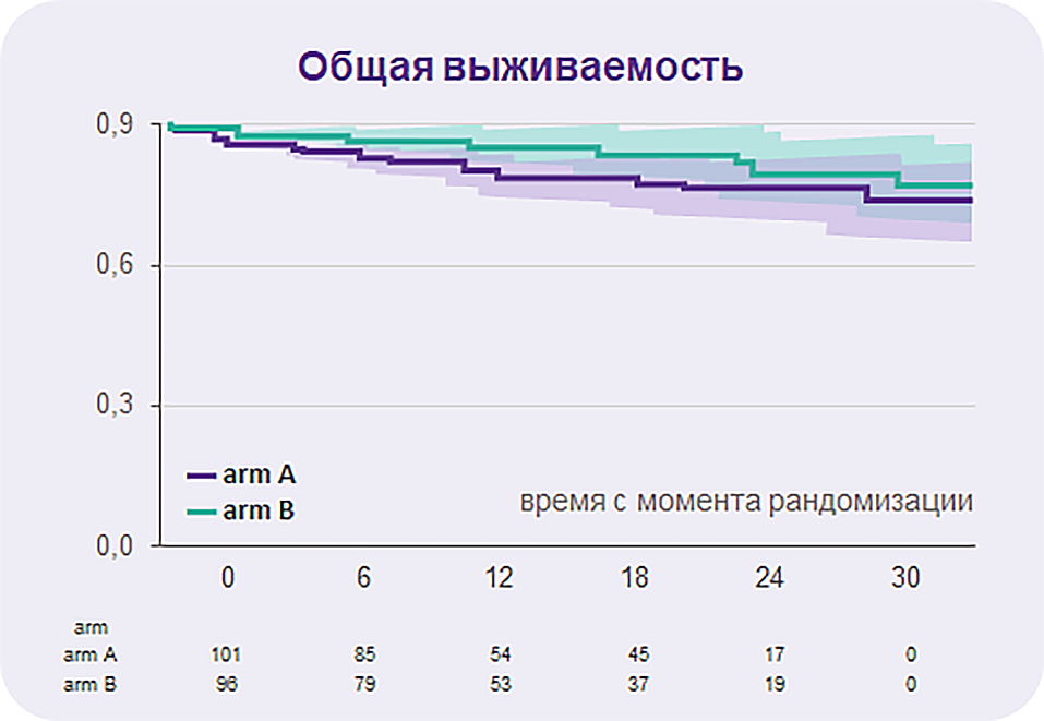 Общая выживаемость