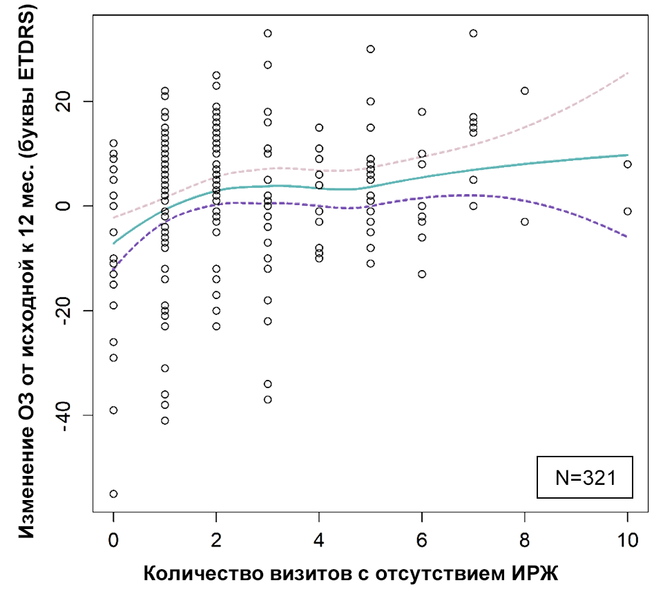 Рисунок 3. Положительная корреляция между отсутствием жидкости в сетчатке и улучшением зрения Количество визитов с отсутствием ИРЖ