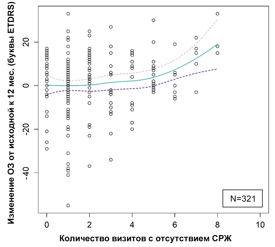 Рисунок 3. Положительная корреляция между отсутствием жидкости в сетчатке и улучшением зрения Количество визитов с отсутствием СРЖ