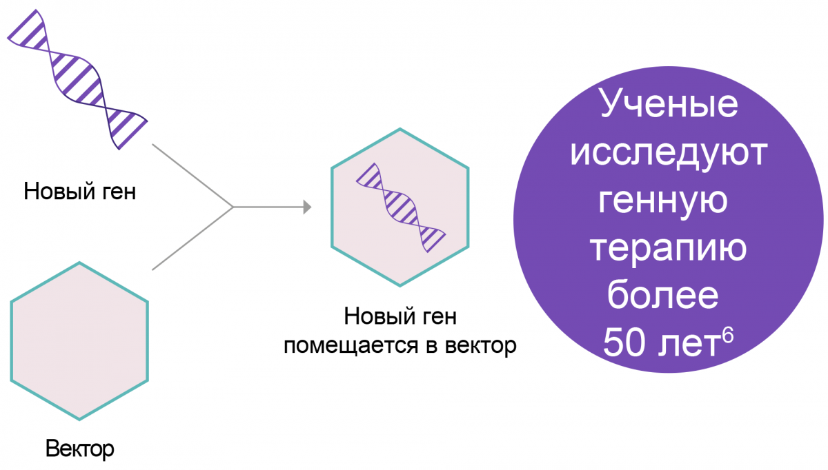 Что такое генная терапия?