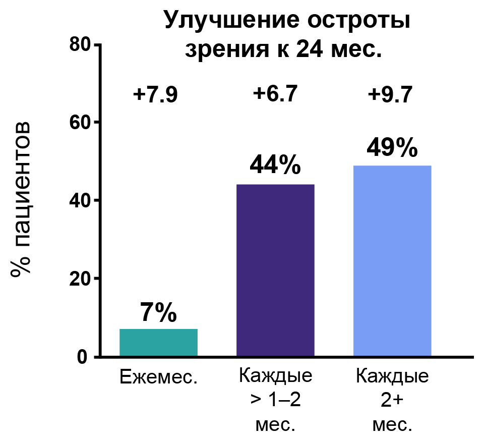 Динамика ОЗ