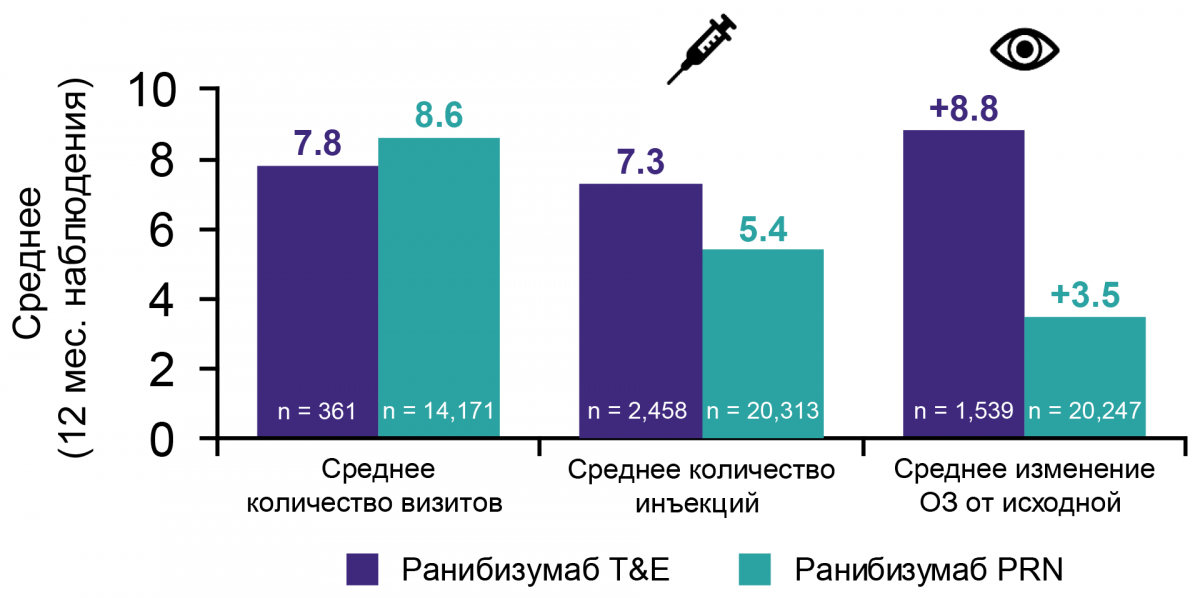 Частота инъекций и мониторинга при режиме T&E