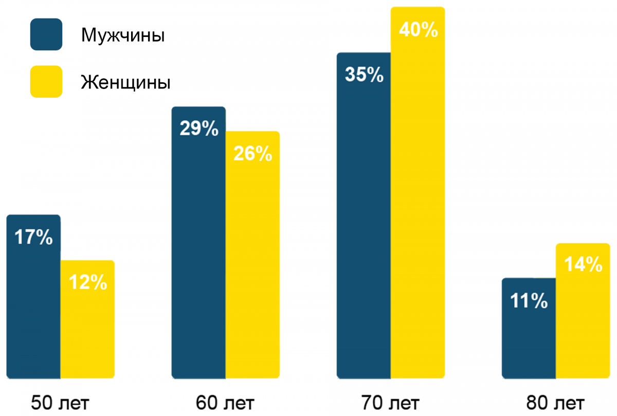Рисунок 1 — Распределение пациентов с ХСН по возрастным группам Распределение пациентов с ХСН по возрастным группам