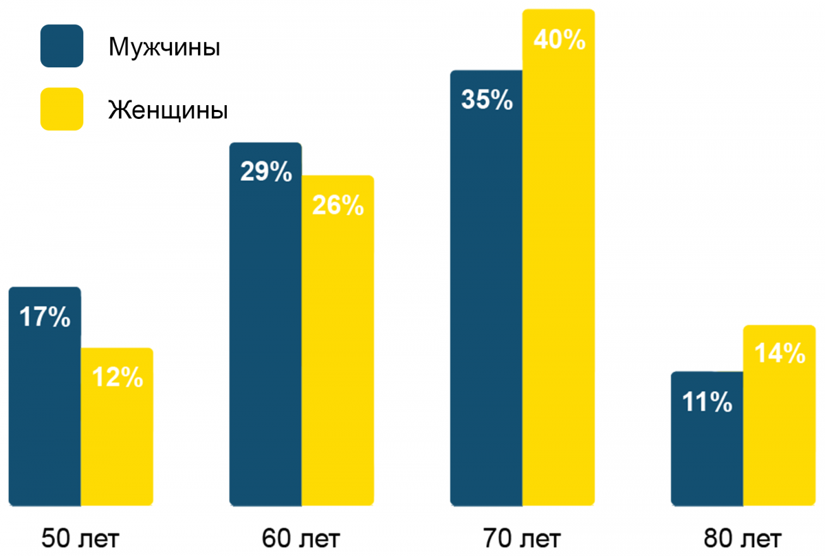 Распределение пациентов с ХСН по возрастным группам