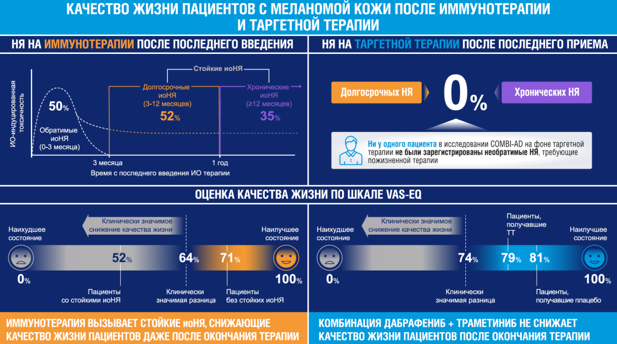 Схема - Качество жизни пациентов с меланомой кожи и ТТ Качество жизни пациентов с меланомой кожи и ТТ
