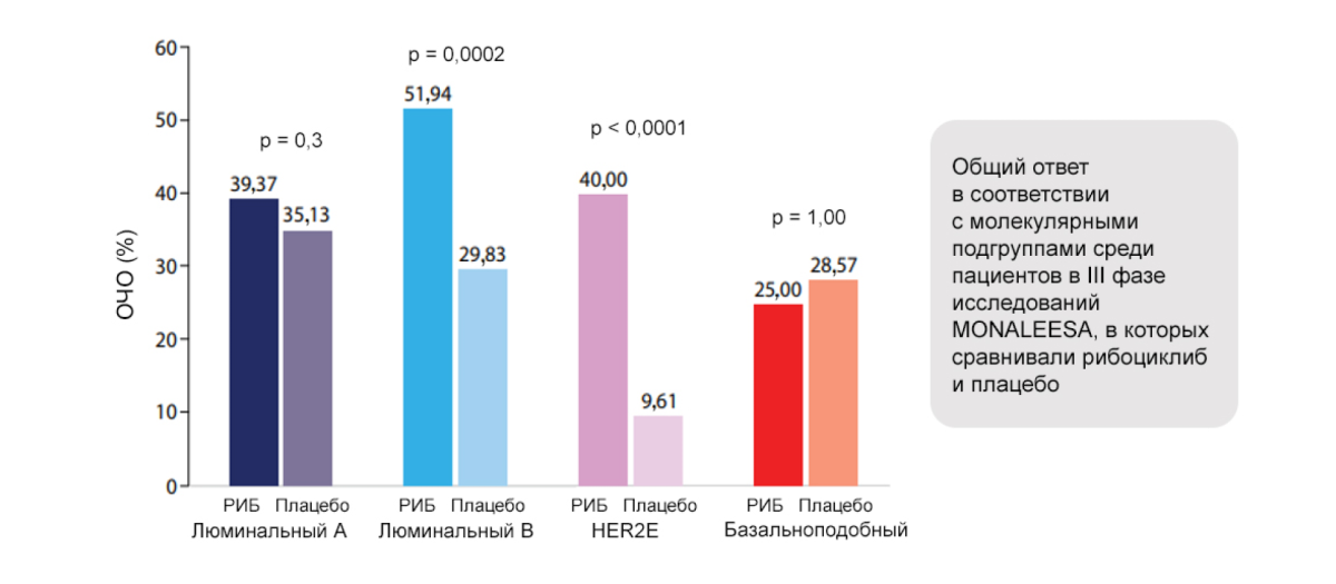 Частота объективного ответа в группе HER2-enriched