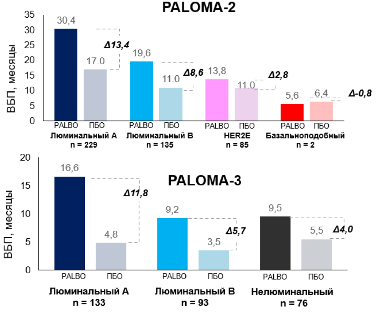 Эффект от палбоциклиба в HER2-enriched-подгруппе