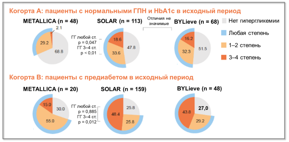 Частота и степень гипергликемии в исследованиях METALLICA, SOLAR-1 и BYLieve