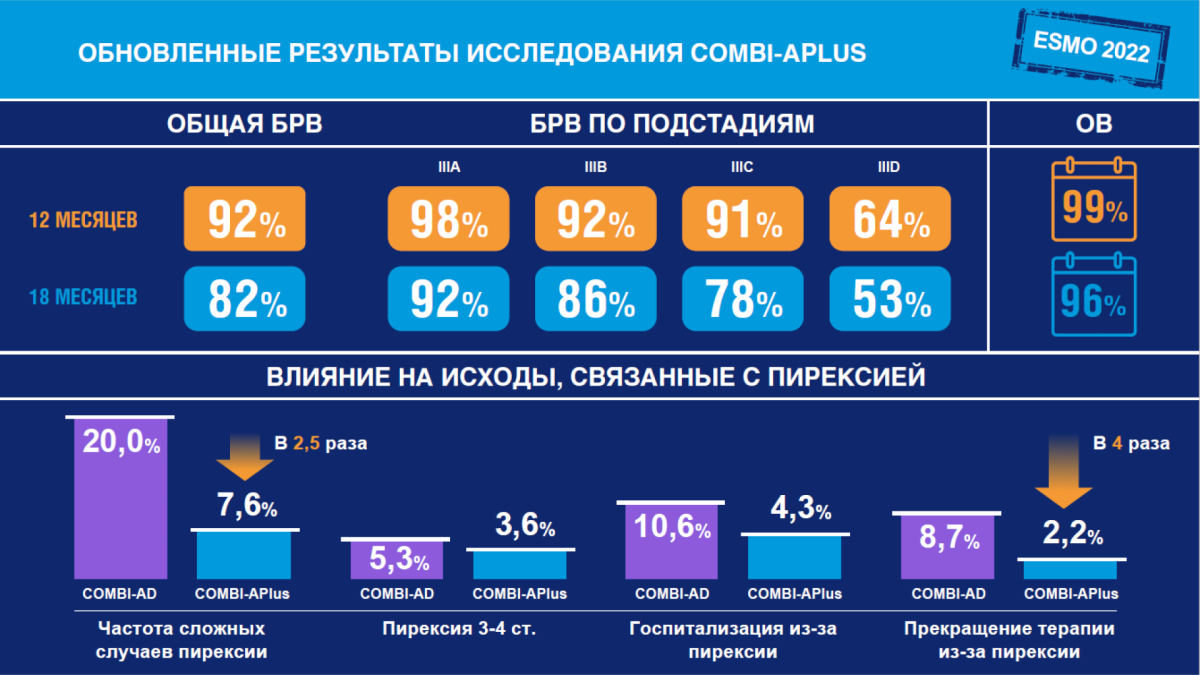 Обновленные результаты исследования COMBI_APLUS