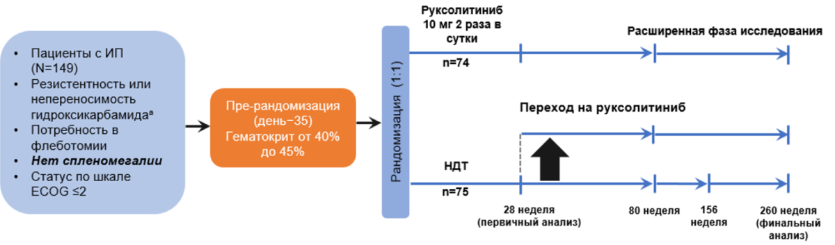 Схема - Динамика средней суточной дозы руксолитиниба Динамика средней суточной дозы руксолитиниба