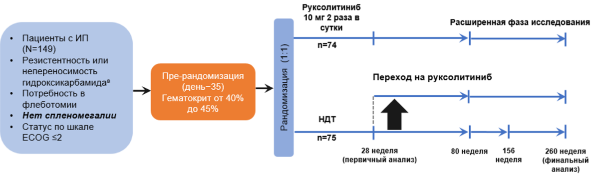 Динамика средней суточной дозы руксолитиниба