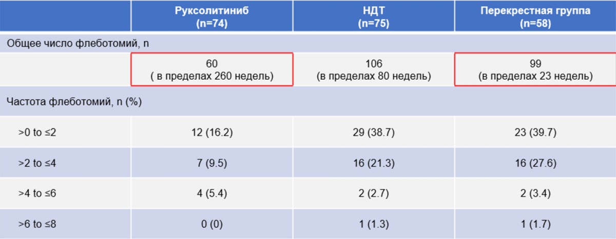 Таблица - Необходимость в флеботомии Необходимость в флеботомии