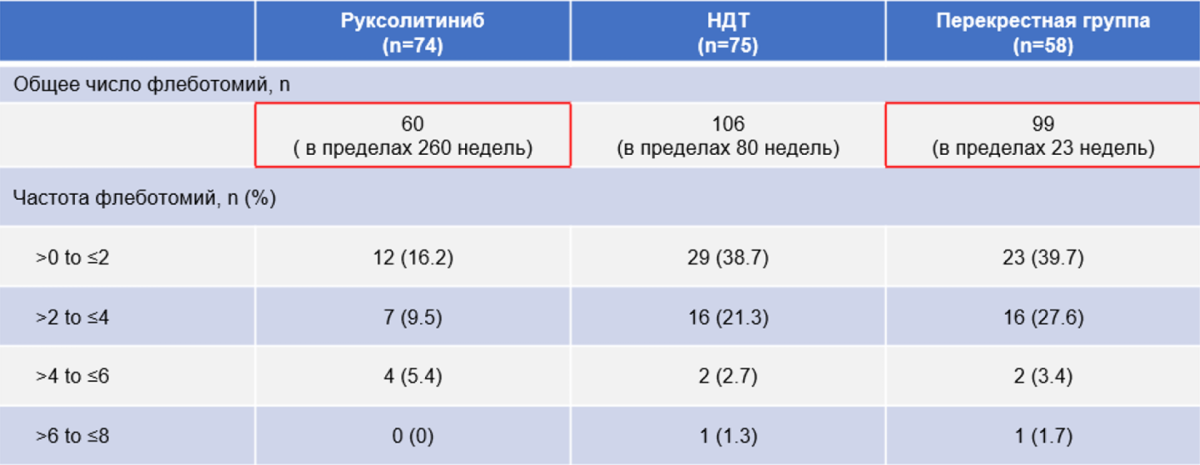 Необходимость в флеботомии