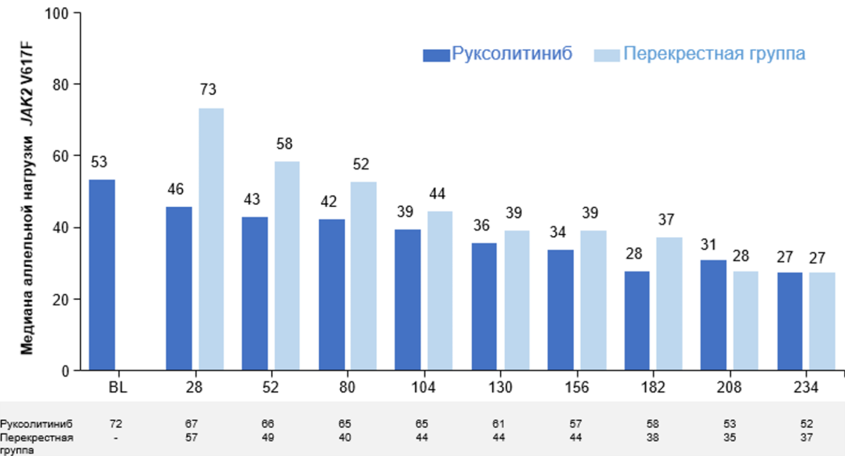 График - Медиана аллельной нагрузки JAK2 V617F Медиана аллельной нагрузки JAK2 V617F