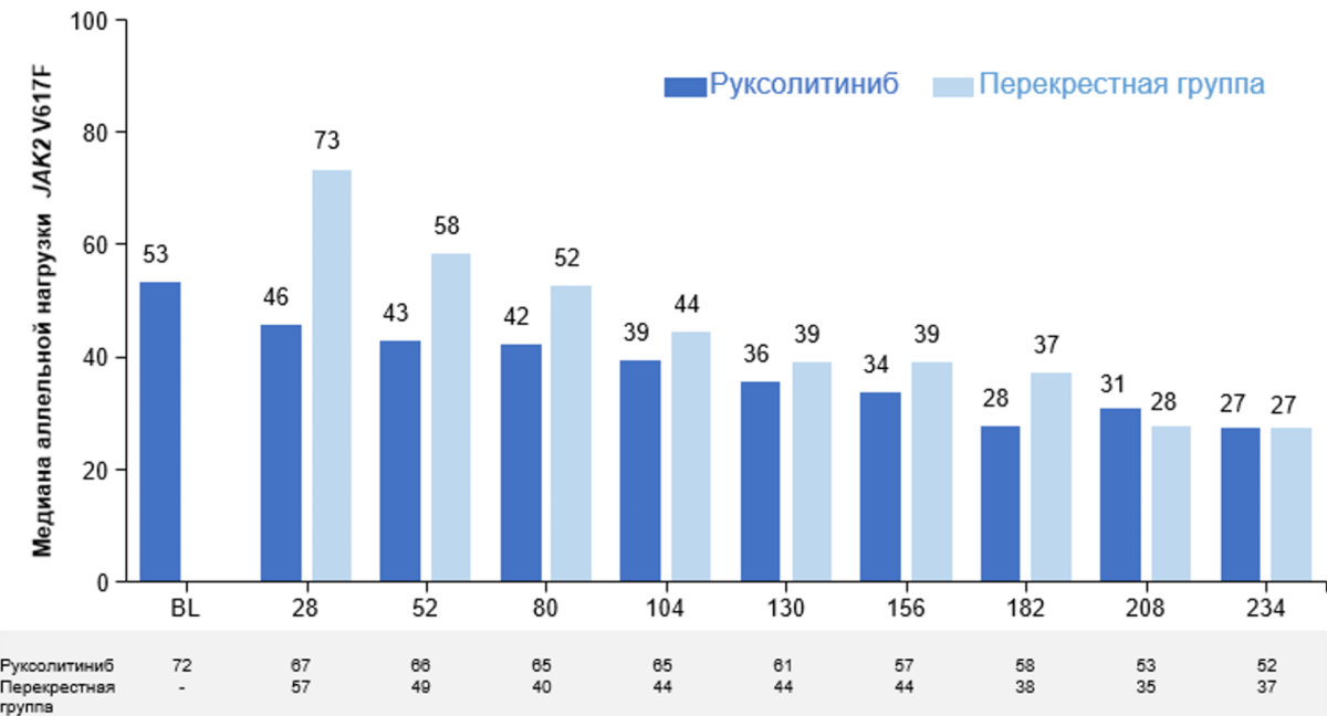 Медиана аллельной нагрузки JAK2 V617F